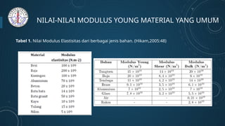 MODUL MODULUS YOUNG untuk praktikum fisika | PPTX