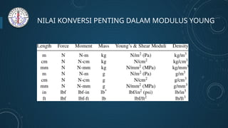 MODUL MODULUS YOUNG untuk praktikum fisika | PPTX