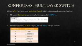 VLAN ID VLAN NAME
2 HRD
3 MARKETING
4 SALES
5 GUDANG
6 GUEST
www.iputuhariyadi.net
10
 