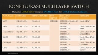 POOL NAME NETWORK DEFAULT-ROUTER DNS-
SERVER
EXCLUDED
ADDRESS
DESKRIPSI
VLAN1 192.168.1.0/24 192.168.1.1 192.168.1.2 192.168.1.1-192.168.1.10
192.168.1.254
Untuk LWAP
HRD 192.168.2.0/24 192.168.2.1 192.168.2.1
192.168.2.254
Untuk Client WLAN
HRD
MARKETING 192.168.3.0/24 192.168.3.1 192.168.3.1
192.168.3.254
Untuk Client WLAN
MARKETING
SALES 192.168.4.0/24 192.168.4.1 192.168.4.1
192.168.4.254
Untuk Client WLAN
SALES
GUDANG 192.168.5.0/24 192.168.5.1 192.168.5.1
192.168.5.254
Untuk Client WLAN
GUDANG
GUEST 192.168.6.0/24 192.168.6.1 192.168.6.1
192.168.6.254
Untuk Client WLAN
GUEST
www.iputuhariyadi.net
16
 