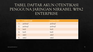 NO. USERNAME PASSWORD
1. gudang1 gudang1
2. gudang2 gudang2
3. hrd1 hrd1
4. hrd2 hrd2
5. mkt1 mkt1
6. mkt2 mkt2
www.iputuhariyadi.net 30
 