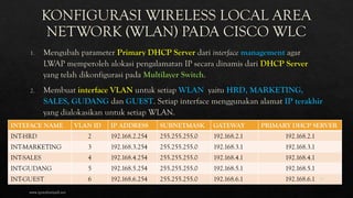 INTEFACE NAME VLAN ID IP ADDRESS SUBNETMASK GATEWAY PRIMARY DHCP SERVER
INT-HRD 2 192.168.2.254 255.255.255.0 192.168.2.1 192.168.2.1
INT-MARKETING 3 192.168.3.254 255.255.255.0 192.168.3.1 192.168.3.1
INT-SALES 4 192.168.4.254 255.255.255.0 192.168.4.1 192.168.4.1
INT-GUDANG 5 192.168.5.254 255.255.255.0 192.168.5.1 192.168.5.1
INT-GUEST 6 192.168.6.254 255.255.255.0 192.168.6.1 192.168.6.1
www.iputuhariyadi.net
45
 
