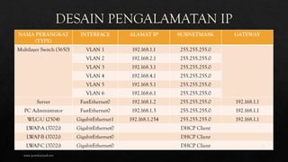 NAMA PERANGKAT
(TYPE)
INTERFACE ALAMAT IP SUBNETMASK GATEWAY
Multilayer Switch (3650) VLAN 1 192.168.1.1 255.255.255.0
VLAN 2 192.168.2.1 255.255.255.0
VLAN 3 192.168.3.1 255.255.255.0
VLAN 4 192.168.4.1 255.255.255.0
VLAN 5 192.168.5.1 255.255.255.0
VLAN 6 192.168.6.1 255.255.255.0
Server FastEthernet0 192.168.1.2 255.255.255.0 192.168.1.1
PC Administrator FastEthernet0 192.168.1.3 255.255.255.0 192.168.1.1
WLC-U (2504) GigabitEthernet1 192.168.1.254 255.255.255.0 192.168.1.1
LWAP-A (3702i) GigabitEthernet0 DHCP Client
LWAP-B (3702i) GigabitEthernet0 DHCP Client
LWAP-C (3702i) GigabitEthernet0 DHCP Client
www.iputuhariyadi.net
8
 