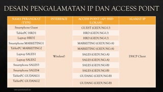 NAMA PERANGKAT
(TYPE)
INTERFACE ACCESS POINT (AP) SSID
(LOKASI)
ALAMAT IP
Smartphone Guest
Wireless0
GUEST (GEDUNG-U)
DHCP Client
TabletPC HRD1 HRD (GEDUNG-U)
Laptop HRD2 HRD (GEDUNG-U)
Smartphone MARKETING1 MARKETING (GEDUNG-A)
TabletPC MARKETING2 MARKETING (GEDUNG-A)
Laptop SALES1 SALES (GEDUNG-A)
Laptop SALES2 SALES (GEDUNG-A)
Smartphone SALES3 SALES (GEDUNG-B)
Smartphone SALES4 SALES (GEDUNG-B)
TabletPC GUDANG1 GUDANG (GEDUNG-B)
TabletPC GUDANG2
GUDANG (GEDUNG-B)
www.iputuhariyadi.net
9
 