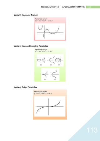 113MODUL MTE3114 APLIKASI MATEMATIK
113
Jenis 2: Newton’s Trident
Jenis 3: Newton Diverging Parabolas
Jenis 4: Cubic Parabolas
 