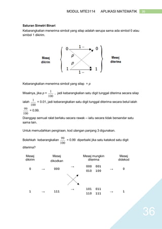 36MODUL MTE3114 APLIKASI MATEMATIK
36
Saluran Simetri Binari
Kebarangkalian menerima simbol yang silap adalah serupa sama ada simbol 0 atau
simbol 1 dikirim.
Kebarangkalian menerima simbol yang silap = p
Misalnya, jika p =
100
1 , jadi kebarangkalian satu digit tunggal diterima secara silap
ialah
100
1
= 0.01, jadi kebarangkalian satu digit tunggal diterima secara betul ialah
100
99
= 0.99.
Dianggap semual ralat berlaku secara rawak – iaitu secara tidak bersandar satu
sama lain.
Untuk memudahkan pengiraan, kod ulangan panjang 3 digunakan.
Bolehkah kebarangkalian
100
99
= 0.99 diperbaiki jika satu katakod satu digit
diterima?
Mesej
dikirim
Mesej
dikodkan
Mesej mungkin
diterima
Mesej
didekod
0 → 000
→ 000 001
010 100
→ 0
1 → 111
→ 101 011
110 111
→ 1
 