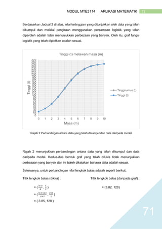 71MODUL MTE3114 APLIKASI MATEMATIK
71
Berdasarkan Jadual 2 di atas, nilai ketinggian yang ditunjukkan oleh data yang telah
dikumpul dan melalui pengiraan menggunakan persamaan logistik yang telah
diperoleh adalah tidak menunjukkan perbezaan yang banyak. Oleh itu, graf fungsi
logistik yang telah diplotkan adalah sesuai.
Rajah 2 Perbandingan antara data yang telah dikumpul dan data daripada model
Rajah 2 menunjukkan perbandingan antara data yang telah dikumpul dan data
daripada model. Kedua-dua bentuk graf yang telah dilukis tidak menunjukkan
perbezaan yang banyak dan ini boleh dikatakan bahawa data adalah sesuai.
Seterusnya, untuk perbandingan nilai lengkok balas adalah seperti berikut;
Titik lengkok balas (dikira) : Titik lengkok balas (daripada graf) :
= (
ln 𝐴
𝐵
,
𝐶
2
) = (3.82, 128)
= (
ln 13.22
0.67
,
256
2
)
= ( 3.85, 128 )
0
10
20
30
40
50
60
70
80
90
100
110
120
130
140
150
160
170
180
190
200
210
220
230
240
250
260
270
0 1 2 3 4 5 6 7 8 9 10
Tinggi(t)
Masa (m)
Tinggi (t) melawan masa (m)
Tinggirumus (t)
Tinggi (t)
 