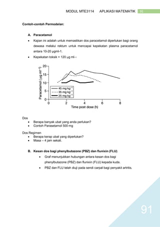 91MODUL MTE3114 APLIKASI MATEMATIK
91
Contoh-contoh Permodelan:
A. Paracetamol
 Kajian ini adalah untuk memastikan dos paracetamol diperlukan bagi orang
dewasa melalui rektum untuk mencapai kepekatan plasma paracetamol
antara 10-20 μgml-1.
 Kepekatan toksik = 120 μg ml–1
Dos
 Berapa banyak ubat yang anda perlukan?
 Contoh Parasetamol 500 mg
Dos Regimen
 Berapa kerap ubat yang diperlukan?
 Masa – 4 jam sekali.
B. Kesan dos bagi phenylbutazone (PBZ) dan flunixin (FLU)
 Graf menunjukkan hubungan antara kesan dos bagi
phenylbutazone (PBZ) dan flunixin (FLU) kepada kuda.
 PBZ dan FLU telah diuji pada sendi carpal bagi penyakit artritis.
 