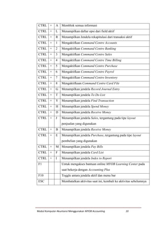 Modul Komputer Akuntansi Menggunakan MYOB Accounting 10
CTRL + A Memblok semua informasi
CTRL + L Menampilkan daftar opsi dari field aktif
CTRL + R Menampilkan Jendela rekapitulasi dari transaksi aktif
CTRL + 1 Mengaktifkan Command Centre Accounts
CTRL + 2 Mengaktifkan Command Centre Banking
CTRL + 3 Mengaktifkan Command Centre Sales
CTRL + 4 Mengaktifkan Command Centre Time Billing
CTRL + 5 Mengaktifkan Command Centre Purchase
CTRL + 6 Mengaktifkan Command Centre Payrol
CTRL + 7 Mengaktifkan Command Centre Inventory
CTRL + 8 Mengaktifkaan Command Centre Card File
CTRL + G Menampilkan jendela Record Journal Entry
CTRL + T Menampilkan jendela To Do List
CTRL + Y Menampilkan jendela Find Transaction
CTRL + H Menampilkan jendela Spend Money
CTRL + D Menampilkan jendela Receive Money
CTRL + J Menampilkan jendela Sales, tergantung pada tipe layout
penjualan yang digunakan
CTRL + B Menampilkan jendela Receive Money
CTRL + E Menampilkan jendela Purchase, tergantung pada tipe layout
pembelian yang digunakan
CTRL + M Menampilkan jendela Pay Bills
CTRL + F Menampilkan jendela Card List
CTRL + I Menampilkan jendela Index to Report
F1 Untuk mengakses bantuan online MYOB Learning Center pada
saat bekerja dengan Accounting Plus
F10 Toggle antara jendela aktif dan menu bar
ESC Membatalkan aktivitas saat ini, kembali ke aktivitas sebelumnya
 