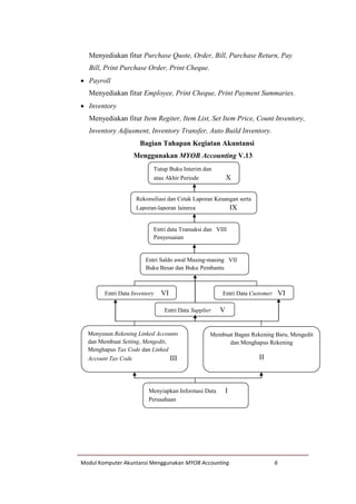 Modul Komputer Akuntansi Menggunakan MYOB Accounting 6
Menyediakan fitur Purchase Quote, Order, Bill, Purchase Return, Pay
Bill, Print Purchase Order, Print Cheque.
 Payroll
Menyediakan fitur Employee, Print Cheque, Print Payment Summaries.
 Inventory
Menyediakan fitur Item Regiter, Item List, Set Item Price, Count Inventory,
Inventory Adjusment, Inventory Transfer, Auto Build Inventory.
Bagian Tahapan Kegiatan Akuntansi
Menggunakan MYOB Accounting V.13
Entri Data Inventory VI Entri Data Customer VI
Entri Data Supplier V
Tutup Buku Interim dan
atau Akhir Periode X
Rekonsiliasi dan Cetak Laporan Keuangan serta
Laporan-laporan lainnya IX
Entri data Transaksi dan VIII
Penyesuaian
Entri Saldo awal Masing-masing VII
Buku Besar dan Buku Pembantu
Menyusun Rekening Linked Accounts
dan Membuat Setting, Mengedit,
Menghapus Tax Code dan Linked
Account Tax Code III
Menyiapkan Informasi Data I
Perusahaan
Membuat Bagan Rekening Baru, Mengedit
dan Menghapus Rekening
II
 