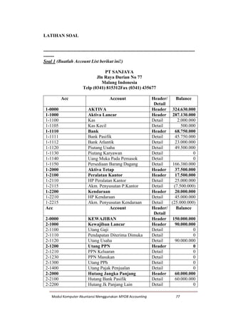 Modul Komputer Akuntansi Menggunakan MYOB Accounting 77
LATIHAN SOAL
---------------------------------------------------------------------------------------------------
-------
Soal 1 (Buatlah Account List berikut ini!)
PT SANJAYA
Jln Raya Durian No 77
Malang Indonesia
Telp (0341) 815312Fax (0341) 435677
Acc Account Header/
Detail
Balance
1-0000 AKTIVA Header 324.630.000
1-1000 Aktiva Lancar Header 287.130.000
1-1100 Kas Detail 2.000.000
1-1105 Kas Kecil Detail 500.000
1-1110 Bank Header 68.750.000
1-1111 Bank Pasifik Detail 45.750.000
1-1112 Bank Atlantik Detail 23.000.000
1-1120 Piutang Usaha Detail 49.500.000
1-1130 Piutang Karyawan Detail 0
1-1140 Uang Muka Pada Pemasok Detail 0
1-1150 Persediaan Barang Dagang Detail 166.380.000
1-2000 Aktiva Tetap Header 37.500.000
1-2100 Peralatan Kantor Header 17.500.000
1-2110 HP Peralatan Kantor Detail 25.000.000
1-2115 Akm. Penyusutan P.Kantor Detail (7.500.000)
1-2200 Kendaraan Header 20.000.000
1-2210 HP Kendaraan Detail 45.000.000
1-2215 Akm. Penyusutan Kendaraan Detail (25.000.000)
Acc Account Header/
Detail
Balance
2-0000 KEWAJIBAN Header 150.000.000
2-1000 Kewajiban Lancar Header 90.000.000
2-1100 Utang Gaji Detail 0
2-1110 Pendapatan Diterima Dimuka Detail 0
2-1120 Utang Usaha Detail 90.000.000
2-1200 Utang PPN Header 0
2-1210 PPN Keluaran Detail 0
2-1230 PPN Masukan Detail 0
2-1300 Utang PPh Detail 0
2-1400 Utang Pajak Penjualan Detail 0
2-2000 Hutang Jangka Panjang Header 60.000.000
2-2100 Hutang Bank Pasifik Detail 60.000.000
2-2200 Hutang Jk Panjang Lain Detail 0
 