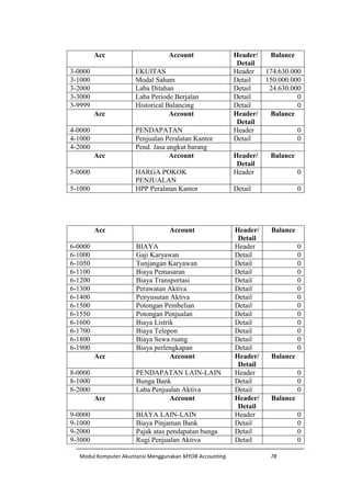 Modul Komputer Akuntansi Menggunakan MYOB Accounting 78
Acc Account Header/
Detail
Balance
3-0000 EKUITAS Header 174.630.000
3-1000 Modal Saham Detail 150.000.000
3-2000 Laba Ditahan Detail 24.630.000
3-3000 Laba Periode Berjalan Detail 0
3-9999 Historical Balancing Detail 0
Acc Account Header/
Detail
Balance
4-0000 PENDAPATAN Header 0
4-1000 Penjualan Peralatan Kantor Detail 0
4-2000 Pend. Jasa angkut barang
Acc Account Header/
Detail
Balance
5-0000 HARGA POKOK
PENJUALAN
Header 0
5-1000 HPP Peralatan Kantor Detail 0
Acc Account Header/
Detail
Balance
6-0000 BIAYA Header 0
6-1000 Gaji Karyawan Detail 0
6-1050 Tunjangan Karyawan Detail 0
6-1100 Biaya Pemasaran Detail 0
6-1200 Biaya Transportasi Detail 0
6-1300 Perawatan Aktiva Detail 0
6-1400 Penyusutan Aktiva Detail 0
6-1500 Potongan Pembelian Detail 0
6-1550 Potongan Penjualan Detail 0
6-1600 Biaya Listrik Detail 0
6-1700 Biaya Telepon Detail 0
6-1800 Biaya Sewa ruang Detail 0
6-1900 Biaya perlengkapan Detail 0
Acc Account Header/
Detail
Balance
8-0000 PENDAPATAN LAIN-LAIN Header 0
8-1000 Bunga Bank Detail 0
8-2000 Laba Penjualan Aktiva Detail 0
Acc Account Header/
Detail
Balance
9-0000 BIAYA LAIN-LAIN Header 0
9-1000 Biaya Pinjaman Bank Detail 0
9-2000 Pajak atas pendapatan bunga Detail 0
9-3000 Rugi Penjualan Aktiva Detail 0
 
