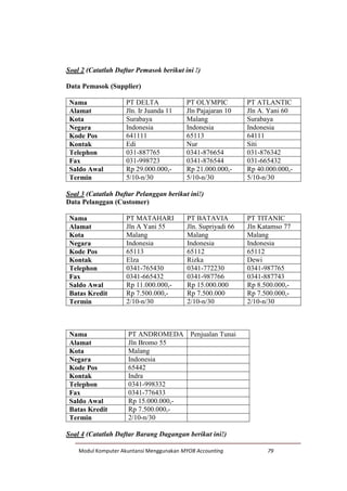 Modul Komputer Akuntansi Menggunakan MYOB Accounting 79
Soal 2 (Catatlah Daftar Pemasok berikut ini !)
Data Pemasok (Supplier)
Nama PT DELTA PT OLYMPIC PT ATLANTIC
Alamat Jln. Ir Juanda 11 Jln Pajajaran 10 Jln A. Yani 60
Kota Surabaya Malang Surabaya
Negara Indonesia Indonesia Indonesia
Kode Pos 641111 65113 64111
Kontak Edi Nur Siti
Telephon 031-887765 0341-876654 031-876342
Fax 031-998723 0341-876544 031-665432
Saldo Awal Rp 29.000.000,- Rp 21.000.000,- Rp 40.000.000,-
Termin 5/10-n/30 5/10-n/30 5/10-n/30
Soal 3 (Catatlah Daftar Pelanggan berikut ini!)
Data Pelanggan (Customer)
Nama PT MATAHARI PT BATAVIA PT TITANIC
Alamat Jln A Yani 55 Jln. Supriyadi 66 Jln Katamso 77
Kota Malang Malang Malang
Negara Indonesia Indonesia Indonesia
Kode Pos 65113 65112 65112
Kontak Elza Rizka Dewi
Telephon 0341-765430 0341-772230 0341-987765
Fax 0341-665432 0341-987766 0341-887743
Saldo Awal Rp 11.000.000,- Rp 15.000.000 Rp 8.500.000,-
Batas Kredit Rp 7.500.000,- Rp 7.500.000 Rp 7.500.000,-
Termin 2/10-n/30 2/10-n/30 2/10-n/30
Nama PT ANDROMEDA Penjualan Tunai
Alamat Jln Bromo 55
Kota Malang
Negara Indonesia
Kode Pos 65442
Kontak Indra
Telephon 0341-998332
Fax 0341-776433
Saldo Awal Rp 15.000.000,-
Batas Kredit Rp 7.500.000,-
Termin 2/10-n/30
Soal 4 (Catatlah Daftar Barang Dagangan berikut ini!)
 
