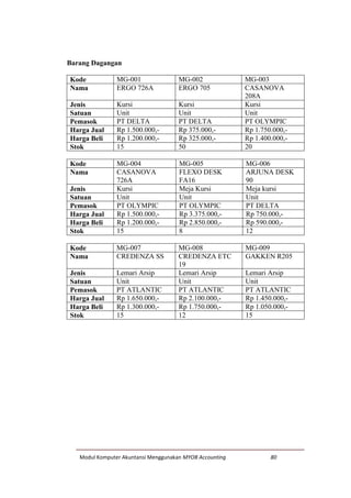 Modul Komputer Akuntansi Menggunakan MYOB Accounting 80
Barang Dagangan
Kode MG-001 MG-002 MG-003
Nama ERGO 726A ERGO 705 CASANOVA
208A
Jenis Kursi Kursi Kursi
Satuan Unit Unit Unit
Pemasok PT DELTA PT DELTA PT OLYMPIC
Harga Jual Rp 1.500.000,- Rp 375.000,- Rp 1.750.000,-
Harga Beli Rp 1.200.000,- Rp 325.000,- Rp 1.400.000,-
Stok 15 50 20
Kode MG-004 MG-005 MG-006
Nama CASANOVA
726A
FLEXO DESK
FA16
ARJUNA DESK
90
Jenis Kursi Meja Kursi Meja kursi
Satuan Unit Unit Unit
Pemasok PT OLYMPIC PT OLYMPIC PT DELTA
Harga Jual Rp 1.500.000,- Rp 3.375.000,- Rp 750.000,-
Harga Beli Rp 1.200.000,- Rp 2.850.000,- Rp 590.000,-
Stok 15 8 12
Kode MG-007 MG-008 MG-009
Nama CREDENZA SS CREDENZA ETC
19
GAKKEN R205
Jenis Lemari Arsip Lemari Arsip Lemari Arsip
Satuan Unit Unit Unit
Pemasok PT ATLANTIC PT ATLANTIC PT ATLANTIC
Harga Jual Rp 1.650.000,- Rp 2.100.000,- Rp 1.450.000,-
Harga Beli Rp 1.300.000,- Rp 1.750.000,- Rp 1.050.000,-
Stok 15 12 15
 