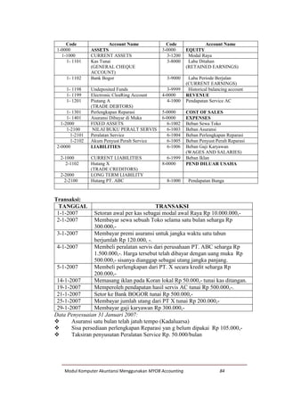 Modul Komputer Akuntansi Menggunakan MYOB Accounting 84
Code Account Name Code Account Name
1-0000 ASSETS 3-0000 EQUITY
1-1000 CURRENT ASSETS 3-1200 Modal Raya
1- 1101 Kas Tunai
(GENERAL CHEQUE
ACCOUNT)
3-8000 Laba Ditahan
(RETAINED EARNINGS)
1- 1102 Bank Bogor 3-9000 Laba Periode Berjalan
(CURRENT EARNINGS)
1- 1198 Undeposited Funds 3-9999 Historical balancing account
1- 1199 Electronic CleaRing Account 4-0000 REVENUE
1- 1201 Piutang A
(TRADE DEBTORS)
4-1000 Pendapatan Service AC
1- 1301 Perlengkapan Reparasi 5-0000 COST OF SALES
1- 1401 Asuransi Dibayar di Muka 6-0000 EXPENSES
1-2000 FIXED ASSETS 6-1002 Beban Sewa Toko
1-2100 NILAI BUKU PERALT SERVIS 6-1003 Beban Asuransi
1-2101 Peralatan Service 6-1004 Beban Perlengkapan Reparasi
1-2102 Akum Penyust Peralt Service 6-1005 Beban Penyust Peralt Reparasi
2-0000 LIABILITIES 6-1006 Beban Gaji Karyawan
(WAGES AND SALARIES)
2-1000 CURRENT LIABILITIES 6-1999 Beban Iklan
2-1102 Hutang X
(TRADE CREDITORS)
8-0000 PEND DILUAR USAHA
2-2000 LONG TERM LIABILITY
2-2100 Hutang PT. ABC 8-1000 Pendapatan Bunga
Transaksi:
TANGGAL TRANSAKSI
1-1-2007 Setoran awal per kas sebagai modal awal Raya Rp 10.000.000,-
2-1-2007 Membayar sewa sebuah Toko selama satu bulan seharga Rp
300.000,-
3-1-2007 Membayar premi asuransi untuk jangka waktu satu tahun
berjumlah Rp 120.000, -.
4-1-2007 Membeli peralatan servis dari perusahaan PT. ABC seharga Rp
1.500.000,-. Harga tersebut telah dibayar dengan uang muka Rp
500.000,- sisanya dianggap sebagai utang jangka panjang.
5-1-2007 Membeli perlengkapan dari PT. X secara kredit seharga Rp
200.000,-
14-1-2007 Memasang iklan pada Koran lokal Rp 50.000,- tunai kas ditangan.
19-1-2007 Memperoleh pendapatan hasil servis AC tunai Rp 500.000,-.
21-1-2007 Setor ke Bank BOGOR tunai Rp 500.000,-
25-1-2007 Membayar jumlah utang dari PT X tunai Rp 200.000,-
29-1-2007 Membayar gaji karyawan Rp 300.000,-
Data Penyesuaian 31 Januari 2007:
 Asuransi satu bulan telah jatuh tempo (Kadaluarsa)
 Sisa persediaan perlengkapan Reparasi yan g belum dipakai Rp 105.000,-
 Taksiran penyusutan Peralatan Service Rp. 50.000/bulan
 