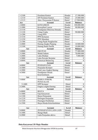 Modul Komputer Akuntansi Menggunakan MYOB Accounting 87
1-2100 Peralatan Kantor Header 17.500.000
1-2110 HP Peralatan Kantor Detail 25.000.000
1-2115 Akm. Penyusutan P.Kantor Detail (7.500.000)
Acc Account Level Balance
2-0000 KEWAJIBAN Header 100.000.000
2-1000 Kewajiban Lancar Header 90.000.000
2-1110 Pendapatan Diterima Dimuka Detail 0
2-1120 Utang Usaha Detail 90.000.000
2-1200 Utang PPN Header 0
2-1210 PPN Keluaran Detail 0
2-1230 PPN Masukan Detail 0
2-1300 Utang Pajak Penghasilan Detail 0
2-2000 Hutang Jangka Panjang Header 10.000.000
2-2100 Hutang Bank Pasifik Detail 10.000.000
Acc Account Level Balance
3-0000 EKUITAS Header 77.000.000
3-1000 Modal Saham Detail 70.000.000
3-2000 Laba Ditahan Detail 7.000.000
3-3000 Laba Periode Berjalan Detail 0
3-9999 Historical Balancing Detail 0
Acc Account Level Balance
4-0000 PENDAPATAN Header 0
4-1000 Penjualan Kompor Detail 0
4-2000 Pend. jasa Angkut Barang Detail 0
4-3000 Pendapatan Denda
Keterlambatan
Detail 0
Acc Account Level Balance
5-0000 HARGA POKOK
PENJUALAN
Header 0
5-1000 HPP Kompor Detail 0
5-2000 Ongkos angkut barang Detail 0
Acc Account Level Balance
6-0000 BIAYA Header 0
6-1000 Gaji Karyawan Detail 0
6-1100 Biaya Pemasaran Detail 0
6-1210 Potongan Penjualan Detail 0
6-1220 Potongan Pembelian Detail 0
6-1500 Biaya Denda Keterlambatan Detail 0
Acc Account Level Balance
8-0000 PENDAPATAN LAIN-LAIN Header 0
8-1000 Bunga Bank Detail 0
8-2000 Laba Penjualan aktiva Detail 0
Data Karyawan UD Maju Mundur
 