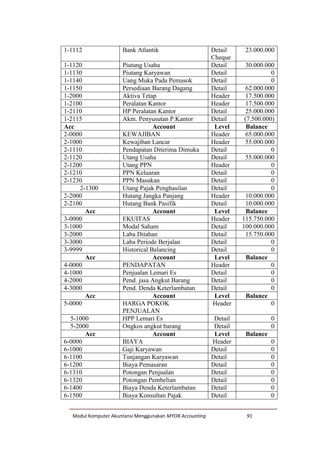 Modul Komputer Akuntansi Menggunakan MYOB Accounting 91
1-1112 Bank Atlantik Detail
Cheque
23.000.000
1-1120 Piutang Usaha Detail 30.000.000
1-1130 Piutang Karyawan Detail 0
1-1140 Uang Muka Pada Pemasok Detail 0
1-1150 Persediaan Barang Dagang Detail 62.000.000
1-2000 Aktiva Tetap Header 17.500.000
1-2100 Peralatan Kantor Header 17.500.000
1-2110 HP Peralatan Kantor Detail 25.000.000
1-2115 Akm. Penyusutan P.Kantor Detail (7.500.000)
Acc Account Level Balance
2-0000 KEWAJIBAN Header 65.000.000
2-1000 Kewajiban Lancar Header 55.000.000
2-1110 Pendapatan Diterima Dimuka Detail 0
2-1120 Utang Usaha Detail 55.000.000
2-1200 Utang PPN Header 0
2-1210 PPN Keluaran Detail 0
2-1230 PPN Masukan Detail 0
2-1300 Utang Pajak Penghasilan Detail 0
2-2000 Hutang Jangka Panjang Header 10.000.000
2-2100 Hutang Bank Pasifik Detail 10.000.000
Acc Account Level Balance
3-0000 EKUITAS Header 115.750.000
3-1000 Modal Saham Detail 100.000.000
3-2000 Laba Ditahan Detail 15.750.000
3-3000 Laba Periode Berjalan Detail 0
3-9999 Historical Balancing Detail 0
Acc Account Level Balance
4-0000 PENDAPATAN Header 0
4-1000 Penjualan Lemari Es Detail 0
4-2000 Pend. jasa Angkut Barang Detail 0
4-3000 Pend. Denda Keterlambatan Detail 0
Acc Account Level Balance
5-0000 HARGA POKOK
PENJUALAN
Header 0
5-1000 HPP Lemari Es Detail 0
5-2000 Ongkos angkut barang Detail 0
Acc Account Level Balance
6-0000 BIAYA Header 0
6-1000 Gaji Karyawan Detail 0
6-1100 Tunjangan Karyawan Detail 0
6-1200 Biaya Pemasaran Detail 0
6-1310 Potongan Penjualan Detail 0
6-1320 Potongan Pembelian Detail 0
6-1400 Biaya Denda Keterlambatan Detail 0
6-1500 Biaya Konsultan Pajak Detail 0
 