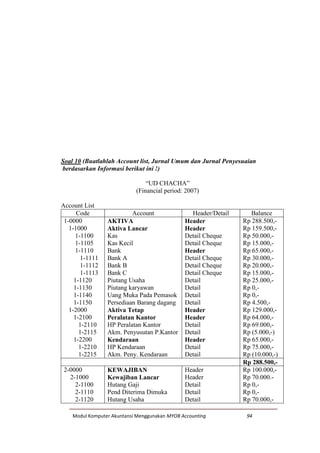 Modul Komputer Akuntansi Menggunakan MYOB Accounting 94
Soal 10 (Buatlahlah Account list, Jurnal Umum dan Jurnal Penyesuaian
berdasarkan Informasi berikut ini !)
“UD CHACHA”
(Financial period: 2007)
Account List
Code Account Header/Detail Balance
1-0000
1-1000
1-1100
1-1105
1-1110
1-1111
1-1112
1-1113
1-1120
1-1130
1-1140
1-1150
1-2000
1-2100
1-2110
1-2115
1-2200
1-2210
1-2215
AKTIVA
Aktiva Lancar
Kas
Kas Kecil
Bank
Bank A
Bank B
Bank C
Piutang Usaha
Piutang karyawan
Uang Muka Pada Pemasok
Persediaan Barang dagang
Aktiva Tetap
Peralatan Kantor
HP Peralatan Kantor
Akm. Penyusutan P.Kantor
Kendaraan
HP Kendaraan
Akm. Peny. Kendaraan
Header
Header
Detail Cheque
Detail Cheque
Header
Detail Cheque
Detail Cheque
Detail Cheque
Detail
Detail
Detail
Detail
Header
Header
Detail
Detail
Header
Detail
Detail
Rp 288.500,-
Rp 159.500,-
Rp 50.000,-
Rp 15.000,-
Rp 65.000,-
Rp 30.000,-
Rp 20.000,-
Rp 15.000,-
Rp 25.000,-
Rp 0,-
Rp 0,-
Rp 4.500,-
Rp 129.000,-
Rp 64.000,-
Rp 69.000,-
Rp (5.000,-)
Rp 65.000,-
Rp 75.000,-
Rp (10.000,-)
Rp 288.500,-
2-0000
2-1000
2-1100
2-1110
2-1120
KEWAJIBAN
Kewajiban Lancar
Hutang Gaji
Pend Diterima Dimuka
Hutang Usaha
Header
Header
Detail
Detail
Detail
Rp 100.000,-
Rp 70.000.-
Rp 0,-
Rp 0,-
Rp 70.000,-
 