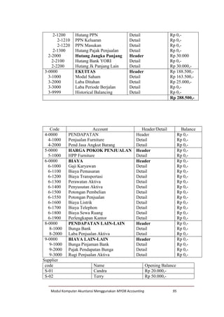 Modul Komputer Akuntansi Menggunakan MYOB Accounting 95
2-1200
2-1210
2-1220
2-1300
2-2000
2-2100
2-2200
Hutang PPN
PPN Keluaran
PPN Masukan
Hutang Pajak Penjualan
Hutang Jangka Panjang
Hutang Bank YORI
Hutang Jk Panjang Lain
Detail
Detail
Detail
Detail
Header
Detail
Detail
Rp 0,-
Rp 0,-
Rp 0,-
Rp 0,-
Rp 30.000
Rp 0,-
Rp 30.000,-
3-0000
3-1000
3-2000
3-3000
3-9999
EKUITAS
Modal Saham
Laba Ditahan
Laba Periode Berjalan
Historical Balancing
Header
Detail
Detail
Detail
Detail
Rp 188.500,-
Rp 163.500,-
Rp 25.000,-
Rp 0,-
Rp 0,-
Rp 288.500,-
Code Account Header/Detail Balance
4-0000
4-1000
4-2000
PENDAPATAN
Penjualan Furniture
Pend Jasa Angkut Barang
Header
Detail
Detail
Rp 0,-
Rp 0,-
Rp 0,-
5-0000
5-1000
HARGA POKOK PENJUALAN
HPP Furniture
Header
Detail
Rp 0,-
Rp 0,-
6-0000
6-1000
6-1100
6-1200
6-1300
6-1400
6-1500
6-1550
6-1600
6-1700
6-1800
6-1900
BIAYA
Gaji Karyawan
Biaya Pemasaran
Biaya Transportasi
Perawatan Aktiva
Penyusutan Aktiva
Potongan Pembelian
Potongan Penjualan
Biaya Listrik
Biaya Telephon
Biaya Sewa Ruang
Perlengkapan Kantor
Header
Detail
Detail
Detail
Detail
Detail
Detail
Detail
Detail
Detail
Detail
Detail
Rp 0,-
Rp 0,-
Rp 0,-
Rp 0,-
Rp 0,-
Rp 0,-
Rp 0,-
Rp 0,-
Rp 0,-
Rp 0,-
Rp 0,-
Rp 0,-
8-0000
8-1000
8-2000
PENDAPATAN LAIN-LAIN
Bunga Bank
Laba Penjualan Aktiva
Header
Detail
Detail
Rp 0,-
Rp 0,-
Rp 0,-
9-0000
9-1000
9-2000
9-3000
BIAYA LAIN-LAIN
Bunga Pinjaman Bank
Pajak Pendapatan Bunga
Rugi Penjualan Aktiva
Header
Detail
Detail
Detail
Rp 0,-
Rp 0,-
Rp 0,-
Rp 0,-
Supplier
code Name Opening Balance
S-01 Candra Rp 20.000,-
S-02 Terry Rp 50.000,-
 