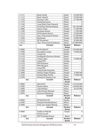 Modul Komputer Akuntansi Menggunakan MYOB Accounting 97
1-1111 Bank Pasifik Detail 45.000.000
1-1112 Bank Atlantik Detail 25.000.000
1-1120 Piutang Usaha Detail 47.500.000
1-1130 Pitang Karyawan Detail 0
1-1140 Uang Muka Pada Pemasok Detail 0
1-1150 Persediaan Barang Dagang Detail 166.380.000
1-2000 Aktiva Tetap Header 37.500.000
1-2100 Peralatan Kantor Header 17.500.000
1-2110 HP Peralatan Kantor Detail 25.000.000
1-2115 Akm. Penyusutan P.Kantor Detail (7.500.000)
1-2200 Kendaraan Header 20.000.000
1-2210 HP Kendaraan Detail 45.000.000
1-2215 Akm. Penyusutan Kendaraan Detail (25.000.000)
Acc Account Header/
Detail
Balance
2-0000 KEWAJIBAN Header 150.000.000
2-1000 Kewajiban Lancar Header 75.000.000
2-1100 Utang Gaji Detail 0
2-1110 Pendapatan Diterima Dimuka Detail 0
2-1120 Utang Usaha Detail 75.000.000
2-1200 Utang PPN Header 0
2-1210 PPN Keluaran Detail 0
2-1230 PPN Masukan Detail 0
2-1300 Utang PPh Detail 0
2-1400 Utang Pajak Penjualan Detail 0
2-2000 Hutang Jangka Panjang Header 75.000.000
2-2100 Hutang Bank Pasifik Detail 75.000.000
2-2200 Hutang Jk Panjang Lain Detail 0
Acc Account Header/
Detail
Balance
3-0000 EKUITAS Header 174.630.000
3-1000 Modal Saham Detail 150.000.000
3-2000 Laba Ditahan Detail 24.630.000
3-3000 Laba Periode Berjalan Detail 0
3-9999 Historical Balancing Detail 0
Acc Account Header/
Detail
Balance
4-0000 PENDAPATAN Header 0
4-1000 Penjulan PeralatanKantor Detail 0
4-2000 Pend. jasa Angkut Barang Detail 0
Acc Account Header/
Detail
Balance
5-0000 HARGA POKOK
PENJUALAN
Header 0
5-1000 HPP Peralatan Kantor Detail 0
Acc Account Header/
Detail
Balance
 