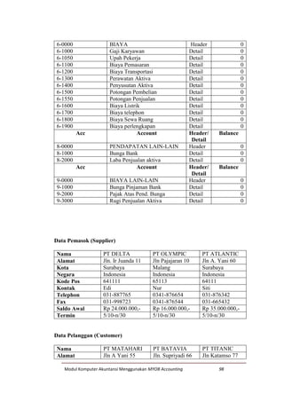 Modul Komputer Akuntansi Menggunakan MYOB Accounting 98
6-0000 BIAYA Header 0
6-1000 Gaji Karyawan Detail 0
6-1050 Upah Pekerja Detail 0
6-1100 Biaya Pemasaran Detail 0
6-1200 Biaya Transportasi Detail 0
6-1300 Perawatan Aktiva Detail 0
6-1400 Penyusutan Aktiva Detail 0
6-1500 Potongan Pembelian Detail 0
6-1550 Potongan Penjualan Detail 0
6-1600 Biaya Listrik Detail 0
6-1700 Biaya telephon Detail 0
6-1800 Biaya Sewa Ruang Detail 0
6-1900 Biaya perlengkapan Detail 0
Acc Account Header/
Detail
Balance
8-0000 PENDAPATAN LAIN-LAIN Header 0
8-1000 Bunga Bank Detail 0
8-2000 Laba Penjualan aktiva Detail 0
Acc Account Header/
Detail
Balance
9-0000 BIAYA LAIN-LAIN Header 0
9-1000 Bunga Pinjaman Bank Detail 0
9-2000 Pajak Atas Pend. Bunga Detail 0
9-3000 Rugi Penjualan Aktiva Detail 0
Data Pemasok (Supplier)
Nama PT DELTA PT OLYMPIC PT ATLANTIC
Alamat Jln. Ir Juanda 11 Jln Pajajaran 10 Jln A. Yani 60
Kota Surabaya Malang Surabaya
Negara Indonesia Indonesia Indonesia
Kode Pos 641111 65113 64111
Kontak Edi Nur Siti
Telephon 031-887765 0341-876654 031-876342
Fax 031-998723 0341-876544 031-665432
Saldo Awal Rp 24.000.000,- Rp 16.000.000,- Rp 35.000.000,-
Termin 5/10-n/30 5/10-n/30 5/10-n/30
Data Pelanggan (Customer)
Nama PT MATAHARI PT BATAVIA PT TITANIC
Alamat Jln A Yani 55 Jln. Supriyadi 66 Jln Katamso 77
 