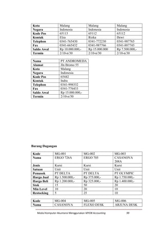 Modul Komputer Akuntansi Menggunakan MYOB Accounting 99
Kota Malang Malang Malang
Negara Indonesia Indonesia Indonesia
Kode Pos 65113 65112 65112
Kontak Elza Rizka Dewi
Telephon 0341-765430 0341-772230 0341-987765
Fax 0341-665432 0341-987766 0341-887743
Saldo Awal Rp 10.000.000,- Rp 15.000.000 Rp 7.500.000,-
Termin 2/10-n/30 2/10-n/30 2/10-n/30
Nama PT ANDROMEDA
Alamat Jln Bromo 55
Kota Malang
Negara Indonesia
Kode Pos 65442
Kontak Indra
Telephon 0341-998332
Fax 0341-776433
Saldo Awal Rp 15.000.000,-
Termin 2/10-n/30
Barang Dagangan
Kode MG-001 MG-002 MG-003
Nama ERGO 726A ERGO 705 CASANOVA
208A
Jenis Kursi Kursi Kursi
Satuan Unit Unit Unit
Pemasok PT DELTA PT DELTA PT OLYMPIC
Harga Jual Rp 1.500.000,- Rp 375.000,- Rp 1.750.000,-
Harga Beli Rp 1.200.000,- Rp 325.000,- Rp 1.400.000,-
Stok 15 50 20
Min Level 10 20 10
Restocking 5 25 10
Kode MG-004 MG-005 MG-006
Nama CASANOVA FLEXO DESK ARJUNA DESK
 