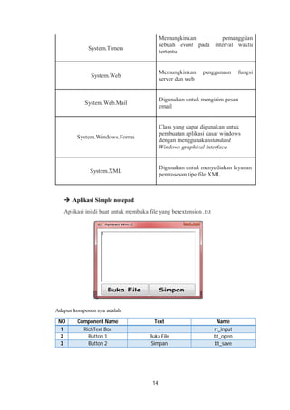 14 
System.Timers 
Memungkinkan pemanggilan 
sebuah event pada interval waktu 
tertentu 
System.Web 
Memungkinkan penggunaan fungsi 
server dan web 
System.Web.Mail 
Digunakan untuk mengirim pesan 
email 
System.Windows.Forms 
Class yang dapat digunakan untuk 
pembuatan aplikasi dasar windows 
dengan menggunakanstandard 
Windows graphical interface 
System.XML 
Digunakan untuk menyediakan layanan 
pemrosesan tipe file XML 
 Aplikasi Simple notepad 
Aplikasi ini di buat untuk membuka file yang berextension .txt 
Adapun komponen nya adalah: 
NO Component Name Text Name 
1 RichText Box - rt_input 
2 Button 1 Buka File bt_open 
3 Button 2 Simpan bt_save 
 