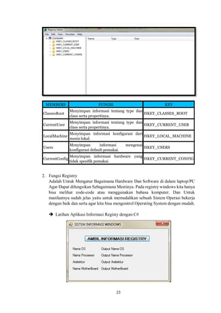 MEMBERS FUNGSI KEY 
ClassesRoot 
Menyimpan informasi tentang type dan 
class serta propertinya. 
23 
HKEY_CLASSES_ROOT 
CurrentUser Menyimpan informasi tentang type dan 
class serta propertinya. 
HKEY_CURRENT_USER 
LocalMachine Menyimpan informasi konfigurasi dari 
mesin lokal. 
HKEY_LOCAL_MACHINE 
Users Menyimpan informasi mengenai 
konfigurasi default pemakai. 
HKEY_USERS 
CurrentConfig Menyimpan informasi hardware yang 
tidak spesifik pemakai. 
HKEY_CURRENT_CONFIG 
2. Fungsi Registry 
Adalah Untuk Mengatur Bagaimana Hardware Dan Software di dalam laptop/PC 
Agar Dapat difungsikan Sebagaimana Mestinya. Pada registry windows kita hanya 
bisa melihat code-code atau menggunakan bahasa komputer. Dan Untuk 
manfaatnya sudah jelas yaitu untuk memudahkan sebuah Sistem Operasi bekerja 
dengan baik dan serta agar kita bisa mengontrol Operating System dengan mudah. 
 Latihan Aplikasi Informasi Registy dengan C# 
 