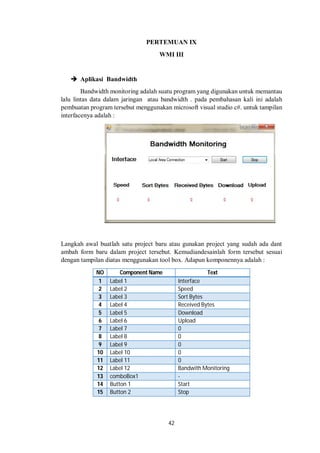 PERTEMUAN IX 
WMI III 
42 
 Aplikasi Bandwidth 
Bandwidth monitoring adalah suatu program yang digunakan untuk memantau 
lalu lintas data dalam jaringan atau bandwidth . pada pembahasan kali ini adalah 
pembuatan program tersebut menggunakan microsoft visual studio c#. untuk tampilan 
interfacenya adalah : 
Langkah awal buatlah satu project baru atau gunakan project yang sudah ada dant 
ambah form baru dalam project tersebut. Kemudiandesainlah form tersebut sesuai 
dengan tampilan diatas menggunakan tool box. Adapun komponennya adalah : 
NO Component Name Text 
1 Label 1 Interface 
2 Label 2 Speed 
3 Label 3 Sort Bytes 
4 Label 4 Received Bytes 
5 Label 5 Download 
6 Label 6 Upload 
7 Label 7 0 
8 Label 8 0 
9 Label 9 0 
10 Label 10 0 
11 Label 11 0 
12 Label 12 Bandwith Monitoring 
13 comboBox1 - 
14 Button 1 Start 
15 Button 2 Stop 
 