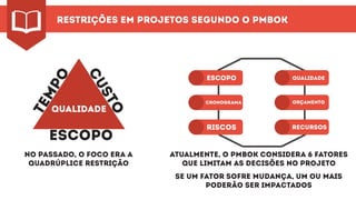 restrições em projetos segundo o pmbok
qualidade
No passado, o foco era a
quadrúplice restrição
qualidade
riscos
cronograma
escopo
recursos
orçamento
atualmente, o PMBOK considera 6 fatores
que limitam as decisões no projeto
se um fator sofre mudança, um ou mais
poderão ser impactados
 
