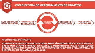 ciclo de vida do gerenciamento de projetos
fase de entrada
início do projeto
processo de
iniciação
processos de
encerramento
fase de saída
fim de projeto
processos de
monitoramento
e controle
ciclo de vida do projeto
consiste nas fases do mesmo que geralmente são sequenciais e que às vezes se
sobrepõem. o nome e número das fases são determinados pelas necessidades
de gerenciamento e controle das organizações envolvidas e pela natureza do
projeto em si e sua área de aplicação.
 