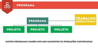 trabalho
operacional
programa
projeto
programa
projeto projeto
Muitos programas também incluem elementos de operações continuadas
 