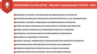 Definição e suporte à metodologia de Gerenciamento de Projetos
Fornecer informação consolidada dos projetos para a Alta Administração
Definição e suporte à ferramenta de Gerenciamento de Projetos
Apoio às áreas funcionais no planejamento e controle dos projetos
Gerir, Manter e Propagar o conhecimento relativo a projetos
Definição e acompanhamento de indicadores de desempenho
Revisão e ou Auditoria de projetos
Apoio à seleção, priorização e monitoramento do portfólio de projetos
Intervenção para recuperação de projetos com problemas
Fornecer gerentes de projetos para as áreas funcionais
Fornecer equipe para projetos pool de recursos técnicos
^^^^^^^^^^^
Escritório de Projetos - Project Management Office - PMO
 