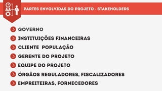 partes envolvidas do projeto - Stakeholders
Governo
^^
instituições financeiras
^
cliente população
^
gerente do projeto
^
equipe do projeto
^
órgãos reguladores, fiscalizadores
^
empreiteiras, fornecedores
 