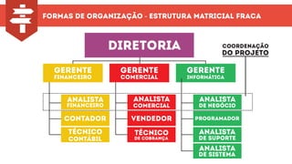 formas de organização - estrutura matricial fraca
diretoria
gerente
financeiro
gerente
comercial
gerente
informática
analista
financeiro
técnico
contábil
contador
técnico
de cobrança
analista
comercial
analista
de negócio
analista
de suporte
analista
de sistema
programador
coordenação
do projeto
vendedor
 