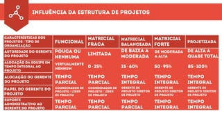 influência da estrutura de projetos
Características dos
Projetos / Tipo de
Organização
Autoridade do Gerente
do Projeto
Alocação da equipe em
tempo integral ao
projeto
Alocação do Gerente
do Projeto
Papel do Gerente do
Projeto
Suporte
Administrativo ao
Gerente do Projeto
Funcional
Pouca ou
Nenhuma
Virtualmente
Nenhum
Tempo
Parcial
Coordenador de
Projeto / LÍder
de Projeto
Coordenador de
Projeto / LÍder
de Projeto
Tempo
Parcial
Tempo
Parcial
Tempo
Parcial
Tempo
integral
Tempo
integral
Matricial
Fraca
Matricial
Balanceada
Matricial
Forte
Projetizada
Limitada
De Baixa a
Moderada
De Moderada
a Alta
De Alta a
Quase Total
0 - 25% 15 - 60% 50 - 95% 85 - 100%
Tempo
Parcial
Tempo
Integral
Tempo
Integral
Tempo
Integral
Gerente de
Projeto Diretor
de Projeto
Gerente de
Projeto Diretor
de Projeto
Gerente de
Projeto Diretor
de Projeto
 