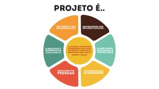 Um esforço temporário
um produto, serviço ou
resultado exclusivo
PMBOK 5ª Edição
empreendido para criar
Bem determinados
ProgressivamenteExecutados por
algum aspecto
Recursos limitados
elaborados
controlados
Planejados,
executados e
Restringidos porTem início e fim
O resultado é
diferente em
pessoas
Projeto é..
 