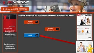 É IGUAL A VOCÊ MESMO
COMO É A ORIGEM DO VOLUME DE COMPRAS E VENDAS NA REDE?
Você
Afiliado
Particular
Afiliado
Empresário
BACKOFFICE
AREA
ADMINISTRATIVA
Volume de negocio do mês B.V
Conta corrente
do Afiliado
Mydominium
 
