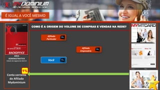 É IGUAL A VOCÊ MESMO
COMO É A ORIGEM DO VOLUME DE COMPRAS E VENDAS NA REDE?
Você
Afiliado
Particular
Afiliado
Empresário
BACKOFFICE
AREA
ADMINISTRATIVA
Volume de negocio do mês B.V
Conta corrente
do Afiliado
Mydominium
1%
 