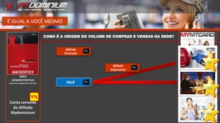 É IGUAL A VOCÊ MESMO
COMO É A ORIGEM DO VOLUME DE COMPRAS E VENDAS NA REDE?
Você
Afiliado
Particular
Afiliado
Empresário
BACKOFFICE
AREA
ADMINISTRATIVA
Volume de negocio do mês B.V
Conta corrente
do Afiliado
Mydominium
1%
 
