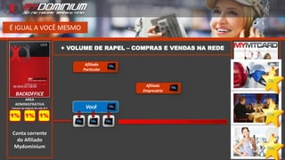 É IGUAL A VOCÊ MESMO
+ VOLUME DE RAPEL – COMPRAS E VENDAS NA REDE
Você
Afiliado
Particular
Afiliado
Empresário
BACKOFFICE
AREA
ADMINISTRATIVA
Volume de negocio do mês B.V
Conta corrente
do Afiliado
Mydominium
1% 1% 1%
 