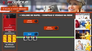 É IGUAL A VOCÊ MESMO
+ VOLUME DE RAPEL – COMPRAS E VENDAS NA REDE
Você
Afiliado
Particular
Afiliado
Empresário
BACKOFFICE
AREA
ADMINISTRATIVA
Volume de negocio do mês B.V
Conta corrente
do Afiliado
Mydominium
1% 1% 1%
1% 1% 1%
 