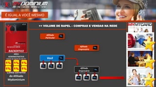 É IGUAL A VOCÊ MESMO
++ VOLUME DE RAPEL – COMPRAS E VENDAS NA REDE
Você
Afiliado
Particular
Afiliado
Empresário
Afiliado
Empresário
BACKOFFICE
AREA
ADMINISTRATIVA
Volume de negocio do mês B.V
Conta corrente
do Afiliado
Mydominium
1% 1% 1%
1% 1% 1%
 