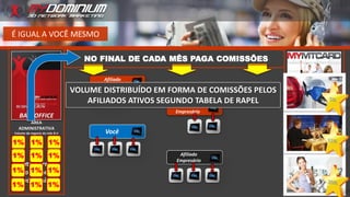 É IGUAL A VOCÊ MESMO
NO FINAL DE CADA MÊS PAGA COMISSÕES
Você
Afiliado
Particular
Afiliado
Empresário
Afiliado
Empresário
BACKOFFICE
AREA
ADMINISTRATIVA
Volume de negocio do mês B.V
Conta corrente
do Afiliado
Mydominium
1% 1% 1%
1% 1% 1%
1% 1% 1%
1% 1% 1%
VOLUME DISTRIBUÍDO EM FORMA DE COMISSÕES PELOS
AFILIADOS ATIVOS SEGUNDO TABELA DE RAPEL
 