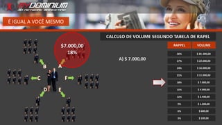É IGUAL A VOCÊ MESMO
A) $ 7.000,00
$7.000,00
18%
RAPPEL VOLUME
30%
27%
24%
21%
18%
15%
12%
9%
6%
3%
$ 30. 000,00
$ 22.000,00
$ 16.000,00
$ 11.000,00
$ 7.000,00
$ 4.000,00
$ 2.400,00
$ 1.200,00
$ 600,00
$ 100,00
CALCULO DE VOLUME SEGUNDO TABELA DE RAPEL
 