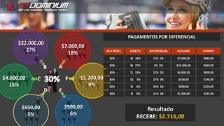 $1.200,00
9%
$4.000,00
15%
$550,00
3%
$900,00
6%
$7.000,00
18%
$22.000,00
27% SEU NÍVEL DIRETO DIFERENCIAL VOLUME GANHO
30% -
30% -
30% -
30% -
30% -
B) 27%
C) 15%
D) 3%
E) 6%
F) 9%
3% DE:
15% DE:
27% DE:
24% DE:
21% DE:
$22.000,00
$4.000,00
$550,00
$900,00
$1.200,00
$660,00
$600,00
$148,00
$216,00
$252,00
30% - A) 18% 12% DE: $7.000,00 $840,00
Resultado
RECEBE: $2.716,00
PAGAMENTOS POR DIFERENCIAL
 