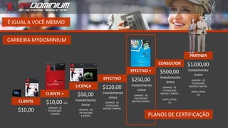 CARREIRA MYDOMINIUM
$10,00 MÊS
GANHOS DE
PATROCINIO
E RAPPEL
CLIENTE + $50,00
Investimento
único
GANHOS DE
PATROCINIO
E RAPPEL
LICENÇA $120,00
Investimento
único
GANHOS DE
PATROCINIO
MATRIZ E RAPPEL
EFECTIVO $250,00
Investimento
único
GANHOS DE
PATROCINIO
MATRIZ E RAPPEL
EFECTIVO + $500,00
Investimento
único
GANHOS DE
PATROCINIO
MATRIZ E RAPPEL
RAPEL EXTRA
1%
CONSULTOR $1200,00
Investimento
único
GANHOS DE
PATROCINIO
MATRIZ E RAPPEL
RAPEL EXTRA
3%
PARTNER
$10,00
CLIENTE
É IGUAL A VOCÊ MESMO
PLANOS DE CERTIFICAÇÃO
 