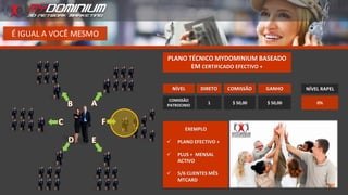 É IGUAL A VOCÊ MESMO
NÍVEL DIRETO COMISSÃO GANHO
COMISSÃO
PATROCINIO
1 $ 50,00 $ 50,00
NÍVEL RAPEL
0%
PLANO TÉCNICO MYDOMINIUM BASEADO
EM CERTIFICADO EFECTIVO +
EXEMPLO
 PLANO EFECTIVO +
 PLUS + MENSAL
ACTIVO
 5/6 CLIENTES MÊS
MTCARD
 