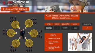 É IGUAL A VOCÊ MESMO
NÍVEL DIRETO COMISSÃO GANHO
COMISSÃO
PATROCINIO
6 $ 50,00 $ 300,00
NÍVEL RAPEL
3%
PLANO TÉCNICO MYDOMINIUM BASEADO
EM CERTIFICADO EFECTIVO +
EXEMPLO
 PLANO EFECTIVO +
 PLUS + MENSAL
ACTIVO
 5/6 CLIENTES MÊS
MTCARD
 