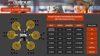 É IGUAL A VOCÊ MESMO
NÍVEL DIRETO COMISSÃO GANHO
2º NÍVEL
3º NÍVEL
4º NÍVEL
5º NÍVEL
6º NÍVEL
36
216
1296
7776
46656
$ 25,00
$ 20,00
$ 20,00
$ 10,00
$ 10,00
$ 900,00
$ 4.320,00
$ 25.920,00
$ 77.760,00
$ 466.560,00
COMISSÃO
PATROCINIO
6 $ 50,00 $ 300,00
NÍVEL RAPEL
6%
15%
30%
RESIDUAL
RESIDUAL
3%
PLANO TÉCNICO MYDOMINIUM BASEADO
EM CERTIFICADO EFECTIVO +
 